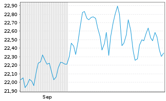 Chart UBS MSCI Canada UCITS ETF GBPH A Dis. - 6 Monate
