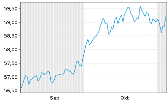 Chart IP F. - Grönegau 1 Inhaber-Anteile o.N. - 6 Months