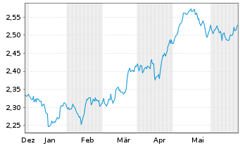 Chart UBS(L)FS - MSCI UK UCITS ETF - 6 Monate