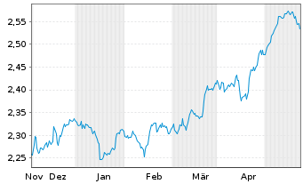 Chart UBS(L)FS - MSCI UK UCITS ETF - 6 Months
