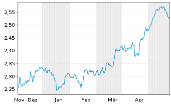 Chart UBS(L)FS - MSCI UK UCITS ETF - 6 mois