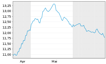 Chart UBS(L)FS-MSCI Hong Kong UCITS HKD - 6 Months