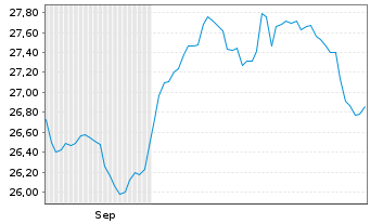 Chart UBS(L)FS-U.MSCI CH 20/35 U.ETF - 6 Months