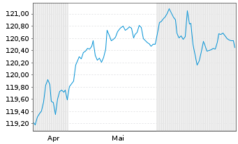 Chart AIS-Am.EO H.Y.Co.Bd ESG UC.ETF - 6 Monate