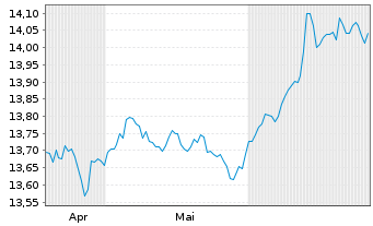 Chart UBS(L)FS-BB MSCI US L.C.S.UETF USD - 6 Monate