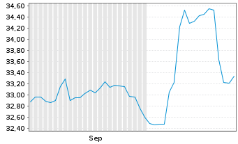 Chart Xtrackers MSCI Japan - 6 Monate