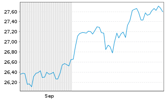 Chart Xtrackers MSCI EMU - 6 Months