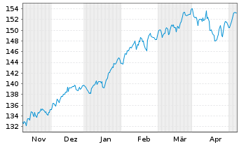 Chart DWS Fds-DWS Garant 80 ETF-Ptf. Inh.Anteile o.N. - 6 Months