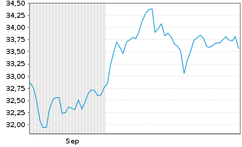 Chart Xtrackers DAX ESG Screened UC - 6 Months