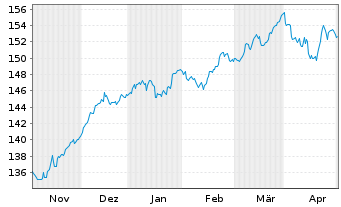 Chart Deka-Europa Aktien Spezial Inh.-Anteile CF(T) o.N. - 6 Months