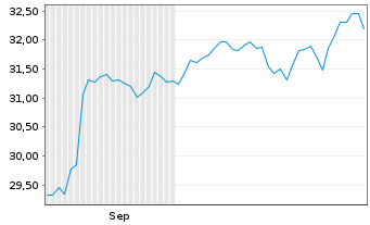 Chart UBS MSCI USA Socially Resp. -Ant.(h.to CHF)A-acc - 6 Monate