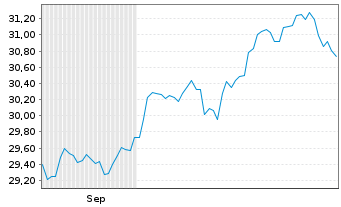 Chart UBS MSCI EMU Socially Resp. -Ant.(h.to CHF)A-acc - 6 Months