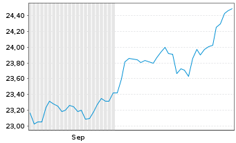 Chart UBS MSCI EMU Socially Resp. -Ant.(h.to CHF)A-dis - 6 Monate