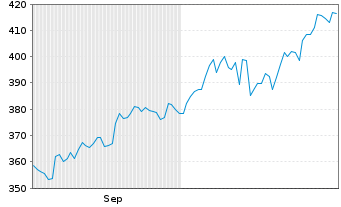 Chart Pictet - Robotics Namens-Ant.P DY Dis.EUR o.N. - 6 Months