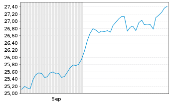 Chart UBS MSCI EMU Socially Resp. -Ant.(h.to USD A-acc - 6 Monate