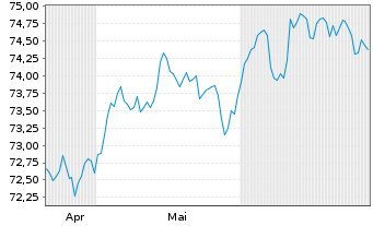 Chart AIS-Amundi USD Corp Bond PAB - 6 mois