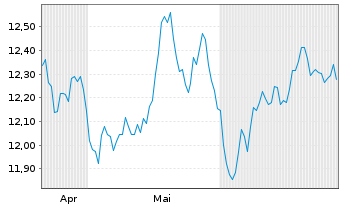 Chart BNP P.Easy-Energy&Met.Enh.Roll USD - 6 mois