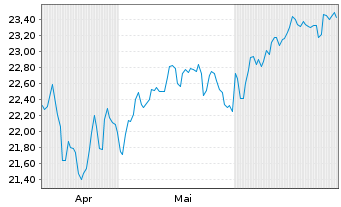 Chart CIF CG New Perspective Fd (L) - 6 Monate