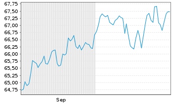 Chart Assenagon I-Multi Asset Cons. Inh.Ant. P EUR o.N. - 6 Months