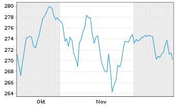 Chart MUL Amundi Core S Plus P 500 S Ant CHF hed Dist - 6 Months