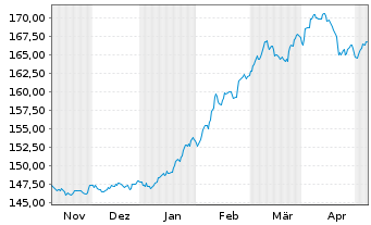 Chart Carmignac Portf.-L.-S.Eur.Equ. Nam.Ant.A EUR Acc  - 6 Months