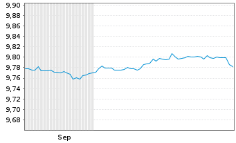 Chart UBSLFS-U.Core BBG US Tr.1-3UE Nam.Ant. hEUR dis oN - 6 Monate