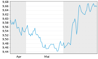 Chart MUL-Amundi US Tr.Bd 1-3Y USD - 6 mois