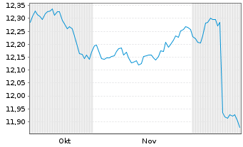 Chart MUL-Amundi US Tr.Bd 1-3Y - 6 Months