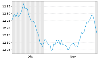 Chart AM.US Tr.Bd 7-10Y UCITS ETF - 6 Months