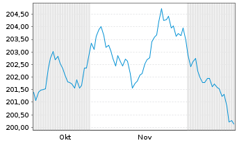 Chart MUL-Lyxor US Tr.3-7Y(DR)UC.ETF Act.Nom.USD Acc.oN - 6 Months