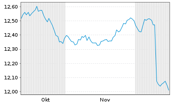 Chart MUL-Lyxor US Tr.3-7Y(DR)UC.ETF - 6 Months