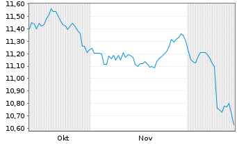 Chart MUL-Amundi US Treasury LongD - 6 Months