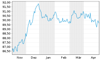 Chart BlackRock Str.-BlR.ESG Euro Bd Nom.A2 EUR Acc. - 6 mois