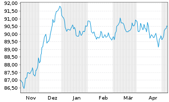 Chart BlackRock Str.-BlR.ESG Euro Bd Nom.A2 EUR Dis. - 6 mois