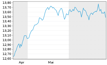 Chart AIS-MSCI UK IMI SRI PAB - 6 Monate