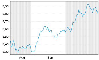 Chart UBSLFS-UBS CoreBBG US Tr.10+UE - 6 Monate