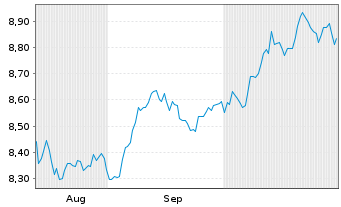Chart UBSLFS-UBS CoreBBG US Tr.10+UE - 6 Monate