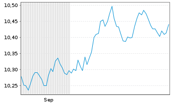 Chart UBSLFS-UBS Core BBG TIPS1-10UE Nam.Ant. USD dis oN - 6 Months
