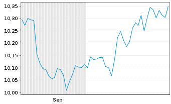 Chart UBS BBG TIPS 10+ UCITS ETF Nam.Ant. hGBP dis o.N. - 6 Monate
