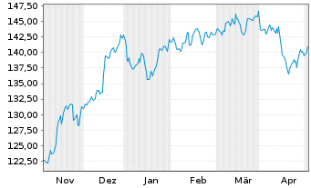 Chart Deka-Europa Nebenwerte Inhaber-Anteile CF (A) o.N. - 6 Months