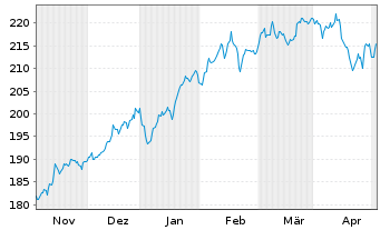 Chart Deka-Industrie 4.0 Inhaber-Anteile CF o.N. - 6 Months