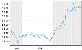 Chart AIS-Am.Idx.US Gov.Inf.-Lnkd Bd - 6 Months