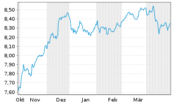 Chart BNPPE-JPM ESG EMBI Gl.Div.Com. - 6 Months