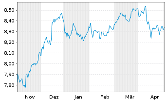 Chart BNPPE-JPM ESG EMBI Gl.Div.Com. - 6 Monate