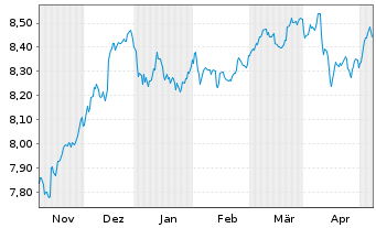 Chart BNPPE-JPM ESG EMBI Gl.Div.Com. - 6 mois