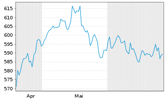 Chart AIS-MSCI PAC.X JPN SRI PAB USD - 6 Monate