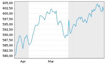 Chart AIS-Am.I.Eq.Gl.M.Sm.Allo.Sc.B. USD - 6 mois