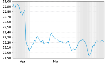 Chart IndexIQ-I.Fact.Sust.Sov.Eur.Bd - 6 Months