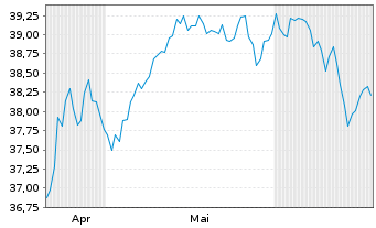 Chart IndexIQ-I.Fact.Sust.Eur.EO Eq. - 6 Months