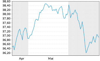 Chart IndexIQ-I.Fact.Sust.EMU Equity - 6 Monate